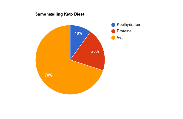 Grafiek verdeling keto dieet: 70% vet, 20% proteïne en 10% koolhydraten.